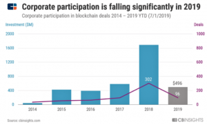 VC Investments Fall, but Blockchain Space Gets 'a Second Wind'