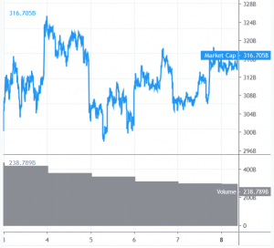 Bitcoin and Altcoins Showing Signs of Fresh Increase
