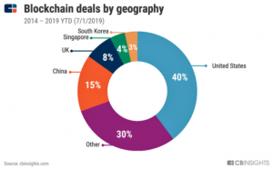 VC Investments Fall, but Blockchain Space Gets 'a Second Wind'