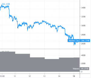 Bitcoin and Altcoins Trend Turns Bearish