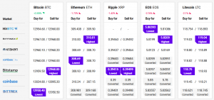 Bitcoin Primed for More Gains Whereas Altcoins Bleed