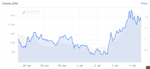 Tezos Surged on Investment Bank Partnership News