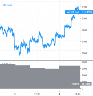 The Crypto Market Sentiment Improved, More Gains Likely