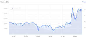 Binance: 10K Margin Traders Borrow USD 15M; BNB Jumps on Burn News