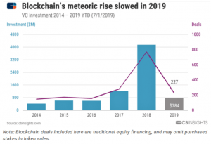 VC Investments Fall, but Blockchain Space Gets 'a Second Wind'