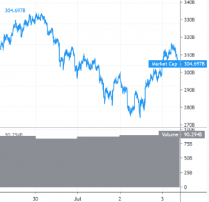 Bitcoin Surges While Altcoins Try to Catch Up