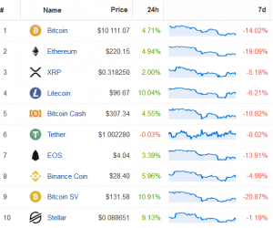Half of the Top Altcoins Jump Against Bitcoin; BTC Jumps Above USD 10K