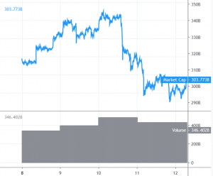Bitcoin and Altcoins Could Stage Short Term Recovery
