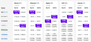 Bitcoin and Altcoins Showing Signs of Fresh Increase