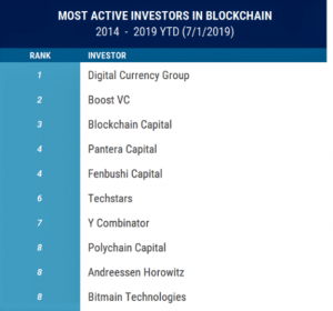 VC Investments Fall, but Blockchain Space Gets 'a Second Wind'