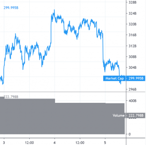 Bitcoin and Altcoins Turned Red