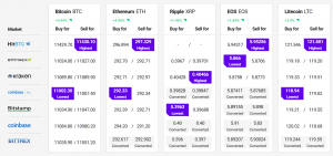 Bitcoin Surges While Altcoins Try to Catch Up