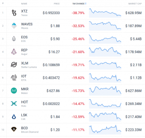 Coin Race: Top 10 Winners/Losers of June; 2nd Quarter and 1st Half