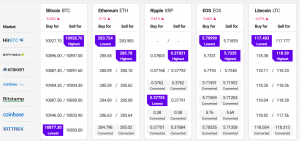 Bitcoin and Altcoins Turned Red