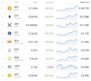 Coin Race: Top 10 Winners/Losers of June; 2nd Quarter and 1st Half