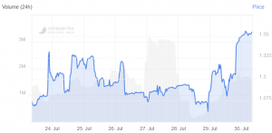 LEO Best-Performing Coin as Court Extends Bitfinex Ruling