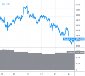 Bitcoin and Altcoins Showing Signs of Continuing Weakness