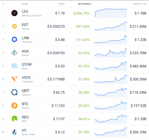 Coin Race: Top 10 Winners/Losers of June; 2nd Quarter and 1st Half