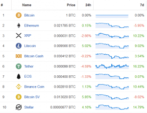 Half of the Top Altcoins Jump Against Bitcoin; BTC Jumps Above USD 10K