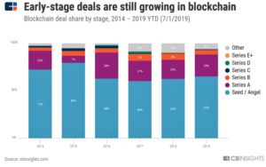 VC Investments Fall, but Blockchain Space Gets 'a Second Wind'