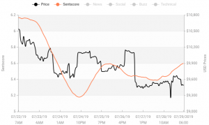 Crypto Market Sentiment: BTC Out of Positive, Tether in Negative Zone