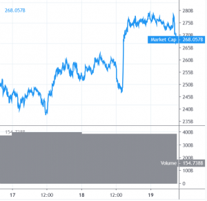 Bitcoin and Altcoins Gaining Momentum