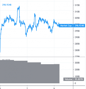 Bitcoin Remains Elevated While Altcoins Take Hit