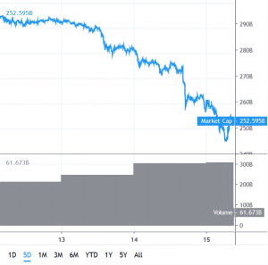 Bitcoin and Altcoins Breakdown Could Trigger Additional Losses