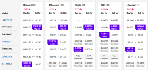 Bitcoin Remains Elevated While Altcoins Take Hit