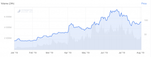 From Halving to Halving: Litecoin Has Seen Massive Rise