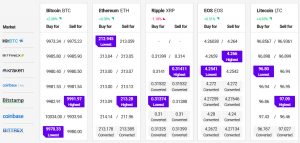 Bitcoin and Altcoins Probing Key Resistances After Recovery