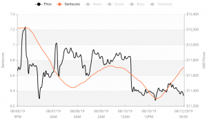 Crypto Market Sentiment Dropped: BTC in Positive, LTC in Negative Zone