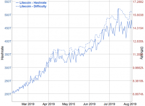 Litecoin Enters Lower Supply Era as Second Halving is Complete