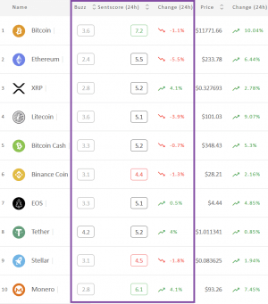 Crypto Market Sentiment Recovered; Bitcoin and Monero in Positive Zone
