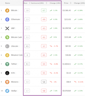 Crypto Market Sentiment Dropped: BTC in Positive, LTC in Negative Zone