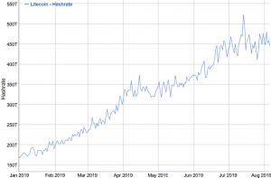 Post-Halving Litecoin to Readjust its Mining Difficulty Today