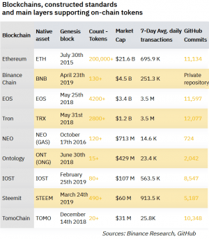 In 'Unbiased' Research Binance Criticizes Ethereum, Praises Own Chain