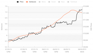 Crypto Market Sentiment Recovered; Bitcoin and Monero in Positive Zone