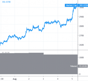 Bitcoin Rallies, Altcoins Primed For Steady Gains