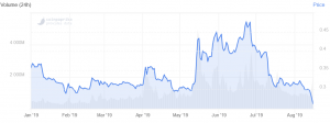 Ripple Gives Away USD 263M in XRP that Lost 27% of its Value this Year