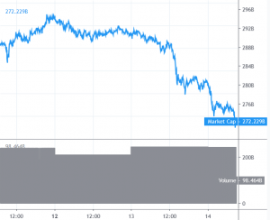 Bitcoin Signaling Downtrend While Altcoins Holding Ground