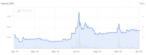 From Halving to Halving: Litecoin Has Seen Massive Rise