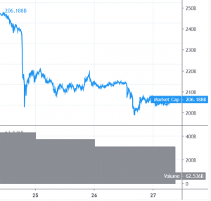 Bitcoin Could Decline Further, Altcoins Won't Go Down Quietly