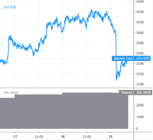 Bitcoin Tumbles While Altcoins Start Downside Correction