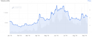 ETC Correcting its Monthly Gains; 'Atlantis is Going Smoothly'