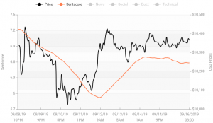Crypto Market Sentiment Slightly Lower; EOS is This Week&rsquo;s Winner