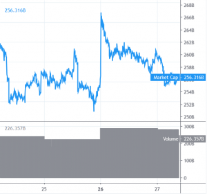 Bitcoin and Altcoins Continue To Follow Bearish Path