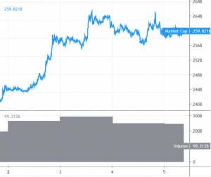 Bitcoin and BNB Climbing While Other Altcoins Trading Sidelines