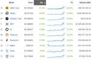 Dozens of Altcoins on the Rise, but is it Alt Season Yet?