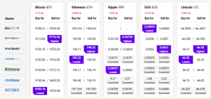 Bitcoin Price, Altcoins Drop Below Key Supports